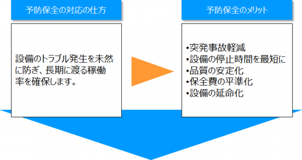 予防保全