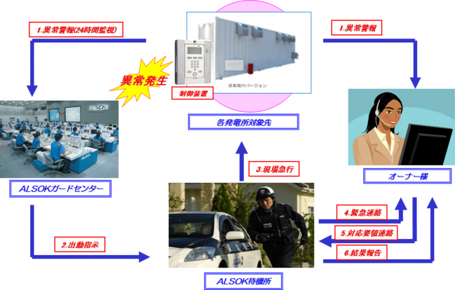 ALSOKガードシステム基本概要イメージ