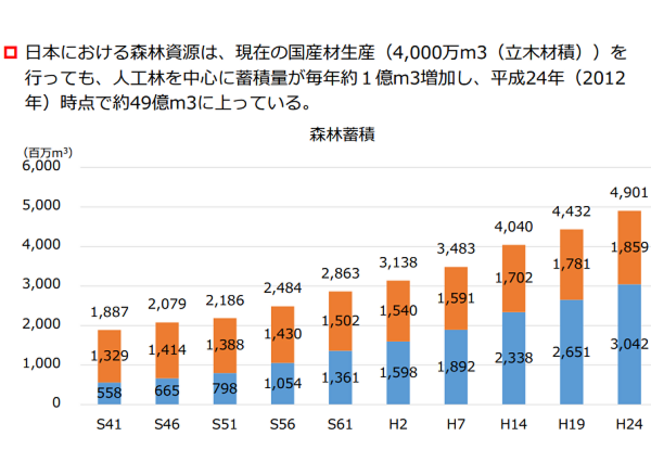 森林蓄積量の推移
