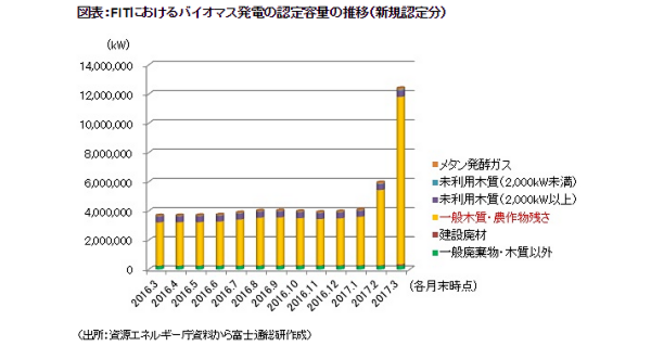 バイオマス発電認定容量の推移